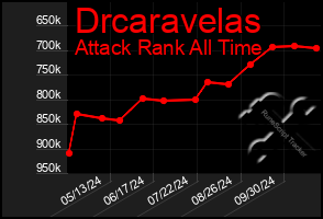 Total Graph of Drcaravelas