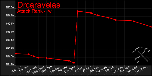 Last 7 Days Graph of Drcaravelas