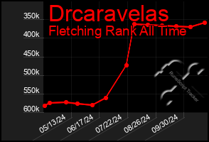 Total Graph of Drcaravelas