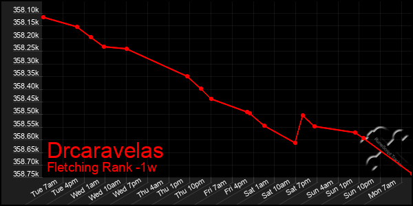 Last 7 Days Graph of Drcaravelas