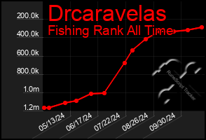 Total Graph of Drcaravelas