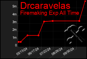 Total Graph of Drcaravelas