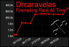 Total Graph of Drcaravelas