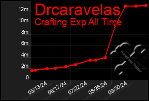 Total Graph of Drcaravelas