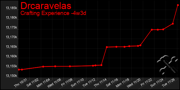 Last 31 Days Graph of Drcaravelas