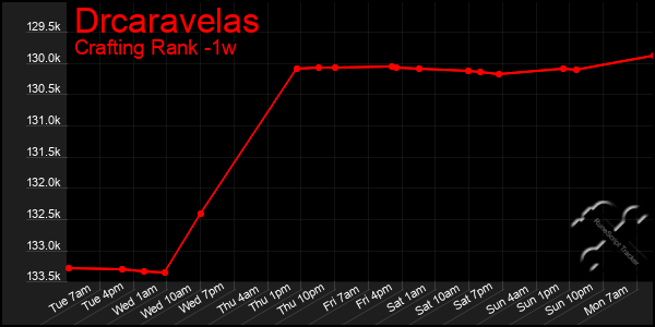 Last 7 Days Graph of Drcaravelas