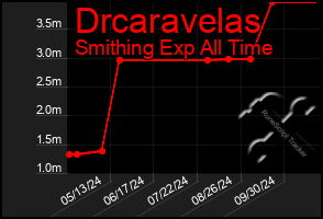 Total Graph of Drcaravelas