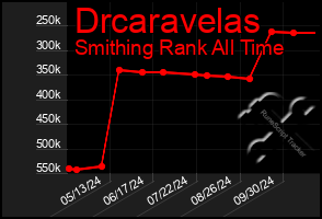 Total Graph of Drcaravelas