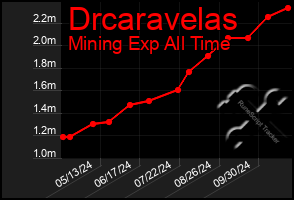 Total Graph of Drcaravelas