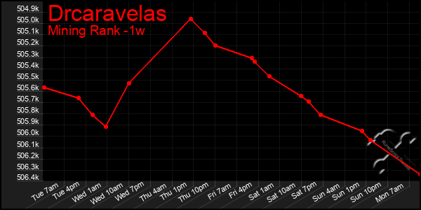 Last 7 Days Graph of Drcaravelas