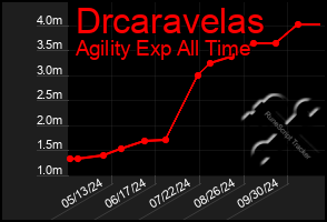 Total Graph of Drcaravelas