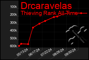 Total Graph of Drcaravelas