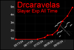 Total Graph of Drcaravelas