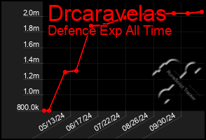 Total Graph of Drcaravelas