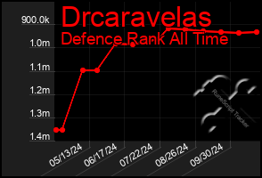 Total Graph of Drcaravelas