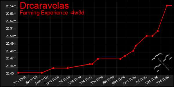 Last 31 Days Graph of Drcaravelas