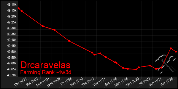 Last 31 Days Graph of Drcaravelas