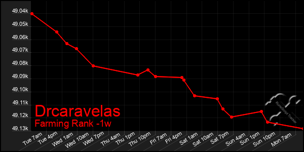 Last 7 Days Graph of Drcaravelas