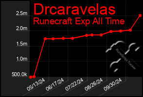 Total Graph of Drcaravelas