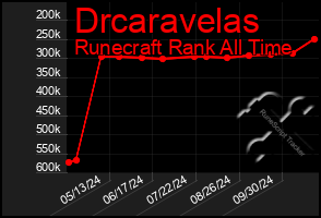 Total Graph of Drcaravelas