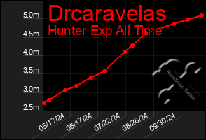 Total Graph of Drcaravelas