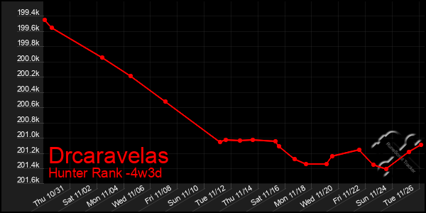 Last 31 Days Graph of Drcaravelas