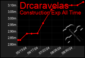 Total Graph of Drcaravelas