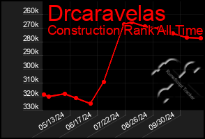 Total Graph of Drcaravelas