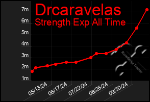 Total Graph of Drcaravelas