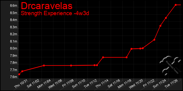 Last 31 Days Graph of Drcaravelas