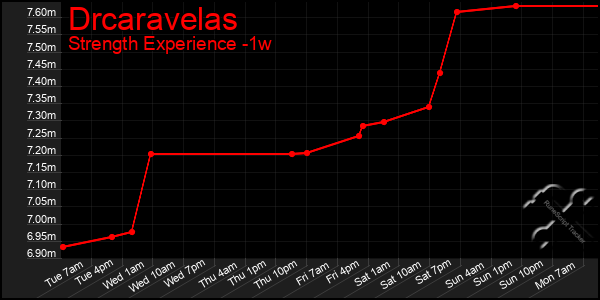 Last 7 Days Graph of Drcaravelas