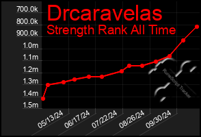 Total Graph of Drcaravelas