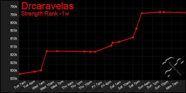 Last 7 Days Graph of Drcaravelas