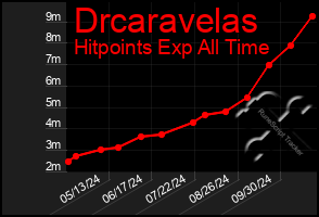 Total Graph of Drcaravelas