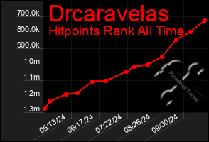 Total Graph of Drcaravelas