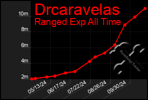 Total Graph of Drcaravelas