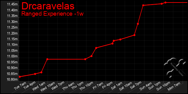 Last 7 Days Graph of Drcaravelas