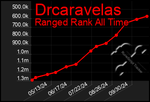 Total Graph of Drcaravelas