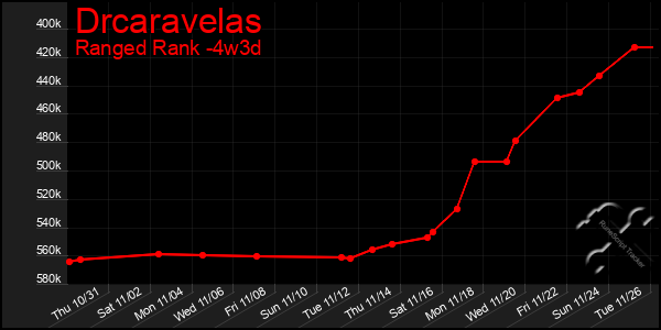 Last 31 Days Graph of Drcaravelas