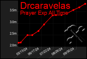 Total Graph of Drcaravelas