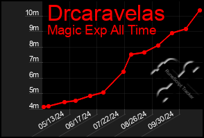 Total Graph of Drcaravelas