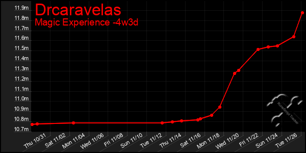 Last 31 Days Graph of Drcaravelas