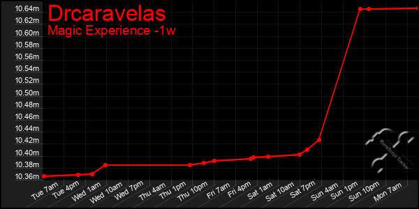 Last 7 Days Graph of Drcaravelas