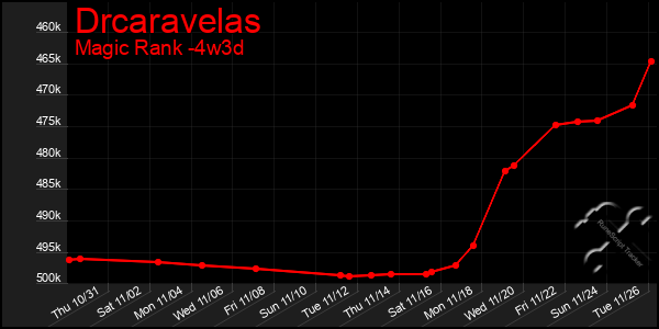 Last 31 Days Graph of Drcaravelas