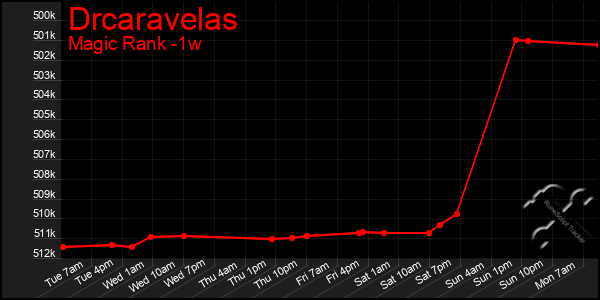 Last 7 Days Graph of Drcaravelas