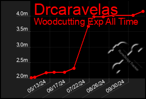 Total Graph of Drcaravelas