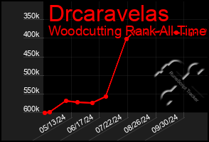 Total Graph of Drcaravelas