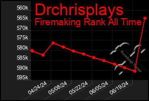 Total Graph of Drchrisplays