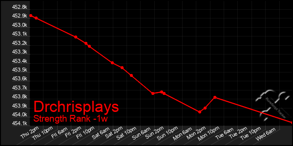 Last 7 Days Graph of Drchrisplays