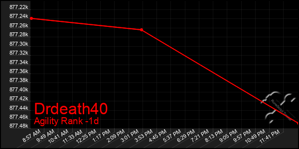 Last 24 Hours Graph of Drdeath40